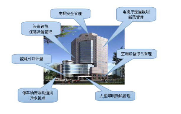 樓宇自控系統(tǒng)在當(dāng)代智能大廈中，有著何種地位？